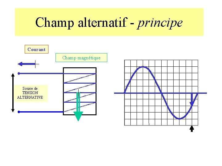 Champ alternatif - principe Courant Champ magnétique Source de TENSION ALTERNATIVE 