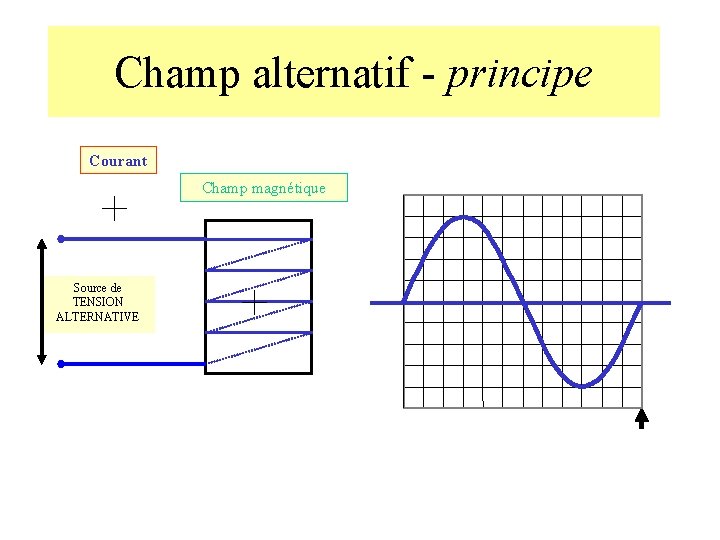 Champ alternatif - principe Courant Champ magnétique Source de TENSION ALTERNATIVE 