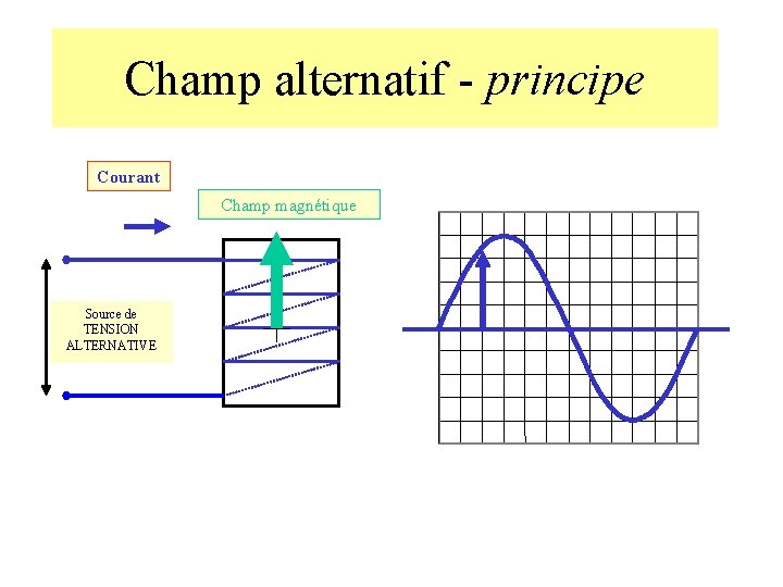 Champ alternatif - principe Courant Champ magnétique Source de TENSION ALTERNATIVE 
