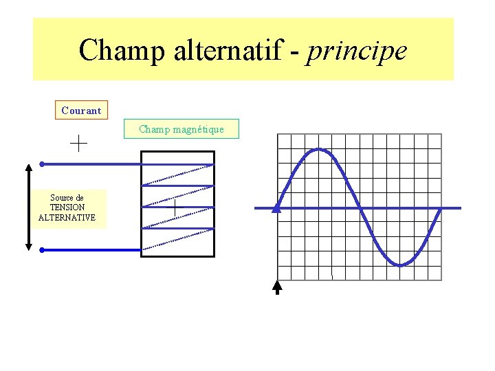 Champ alternatif - principe Courant Champ magnétique Source de TENSION ALTERNATIVE 