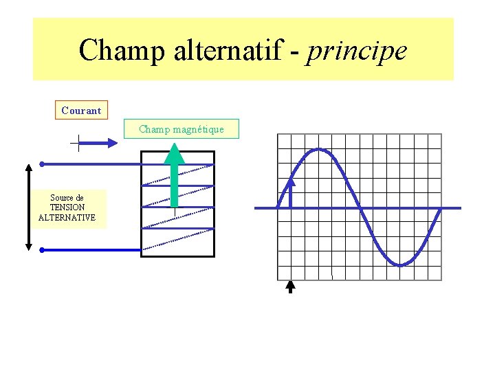 Champ alternatif - principe Courant Champ magnétique Source de TENSION ALTERNATIVE 