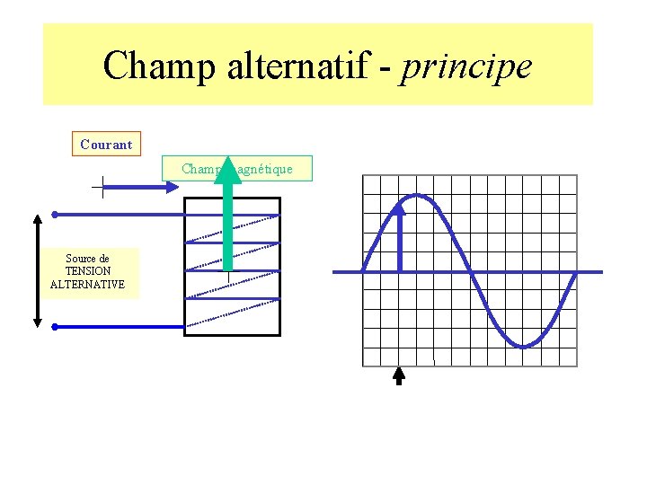 Champ alternatif - principe Courant Champ magnétique Source de TENSION ALTERNATIVE 