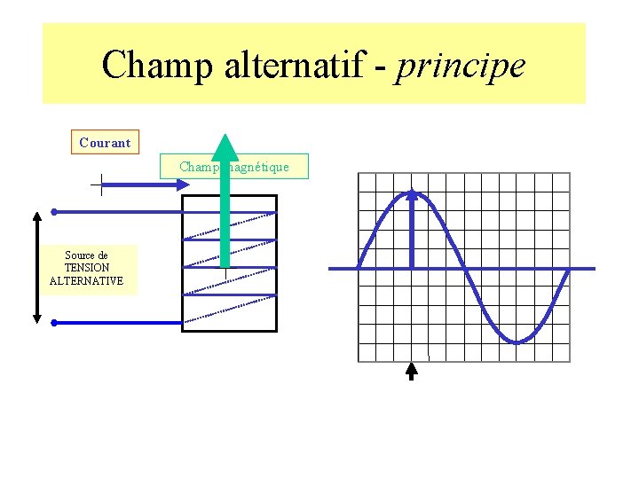 Champ alternatif - principe Courant Champ magnétique Source de TENSION ALTERNATIVE 