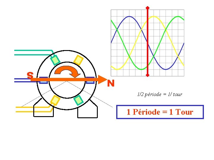N 1/2 période = 1/ tour 1 Période = 1 Tour S 