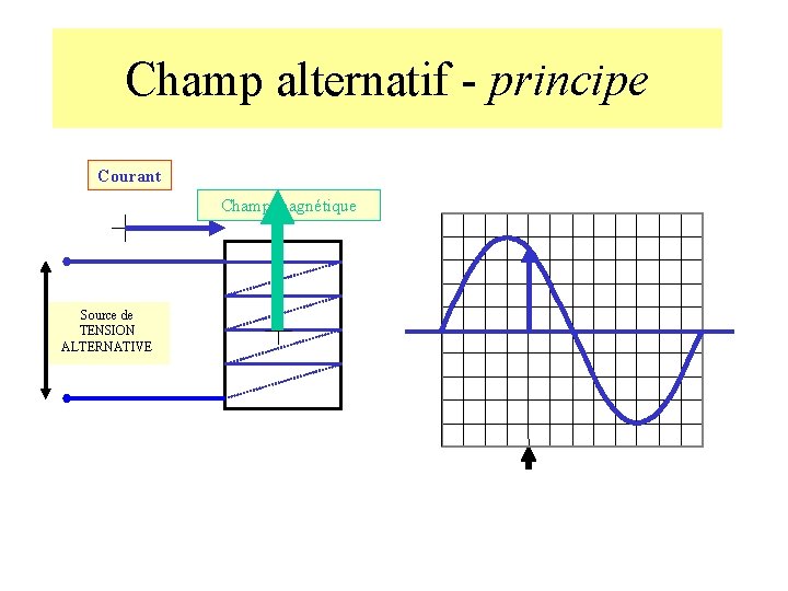 Champ alternatif - principe Courant Champ magnétique Source de TENSION ALTERNATIVE 