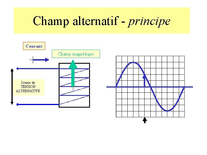Champ alternatif - principe Courant Champ magnétique Source de TENSION ALTERNATIVE 