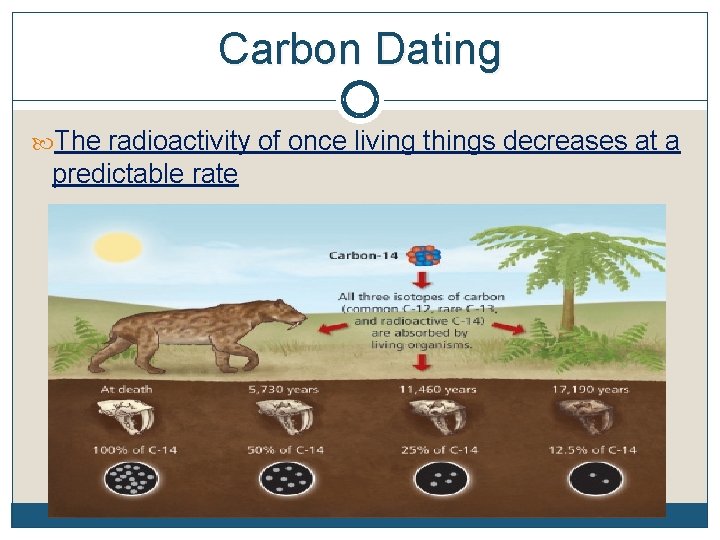 Carbon Dating The radioactivity of once living things decreases at a predictable rate Carbon Dating The radioactivity of once living things decreases at a predictable rate