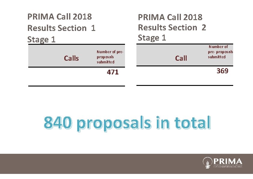 PRIMA Call 2018 Results Section 1 Stage 1 Calls PRIMA Call 2018 Results Section