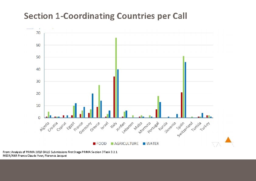 Section 1‐Coordinating Countries per Call From: Analysis of PRIMA 2018 CALLS Submissions First Stage