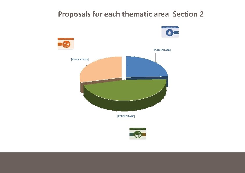 Proposals for each thematic area Section 2 [PERCENTAGE] 