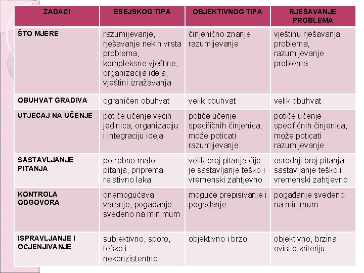 ZADACI ESEJSKOG TIPA OBJEKTIVNOG TIPA RJEŠAVANJE PROBLEMA ŠTO MJERE razumijevanje, činjenično znanje, rješavanje nekih