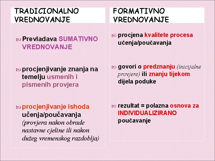 TRADICIONALNO VREDNOVANJE Prevladava SUMATIVNO VREDNOVANJE FORMATIVNO VREDNOVANJE procjena kvalitete procesa učenja/poučavanja procjenjivanje govori procjenjivanje