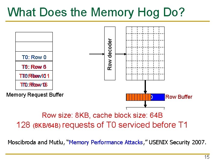 Row decoder What Does the Memory Hog Do? T 0: Row 0 T 0: