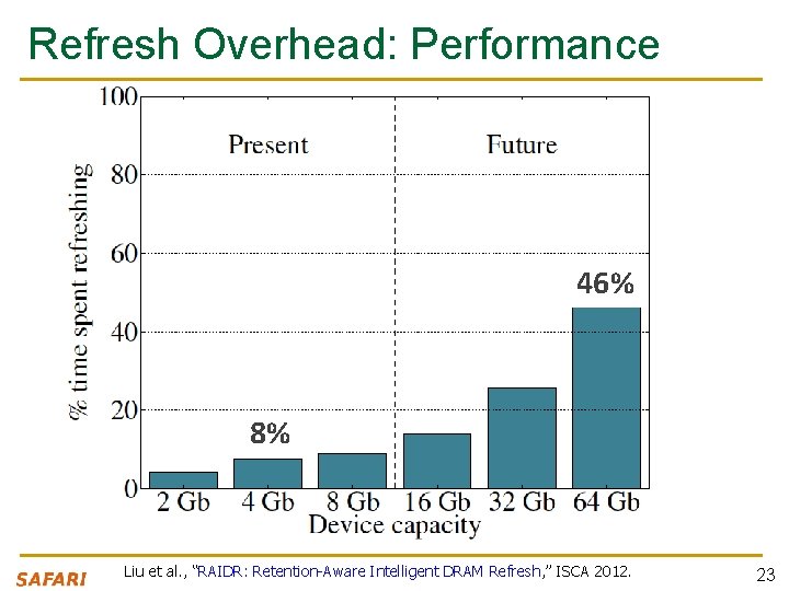 Refresh Overhead: Performance 46% 8% Liu et al. , “RAIDR: Retention-Aware Intelligent DRAM Refresh,