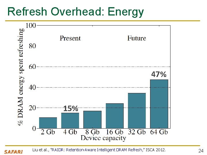 Refresh Overhead: Energy 47% 15% Liu et al. , “RAIDR: Retention-Aware Intelligent DRAM Refresh,