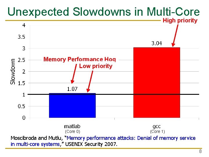 Unexpected Slowdowns in Multi-Core High priority Memory Performance Hog Low priority (Core 0) (Core