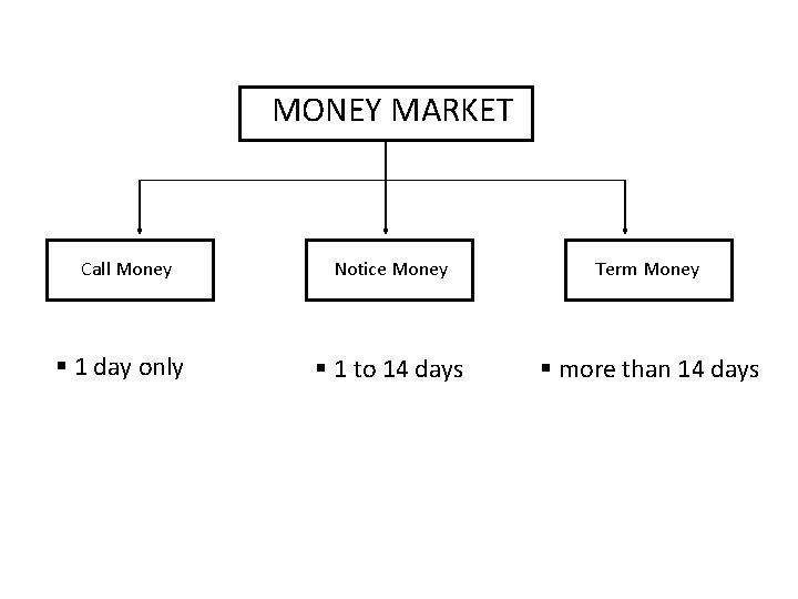 MONEY MARKET Call Money Notice Money § 1 day only § 1 to 14