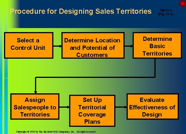 Procedure for Designing Sales Territories Select a Control Unit Assign Salespeople to Territories Determine