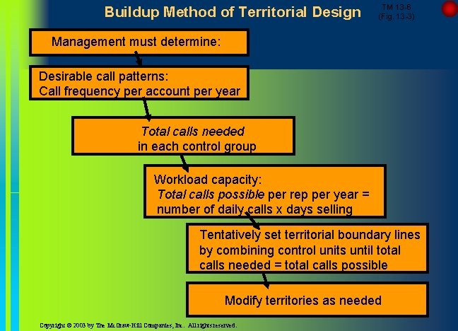 Buildup Method of Territorial Design TM 13 -6 (Fig. 13 -3) Management must determine: