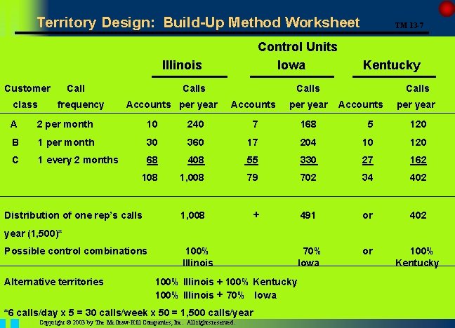 Territory Design: Build-Up Method Worksheet Control Units Iowa Illinois Customer class Call frequency Calls