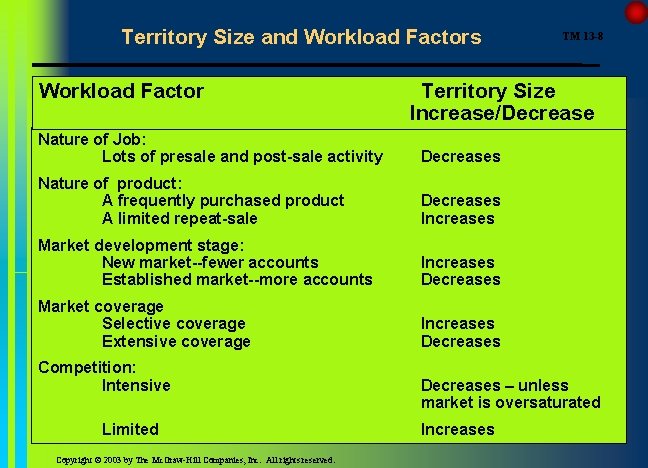 Territory Size and Workload Factors Workload Factor Territory Size Increase/Decrease Nature of Job: Lots