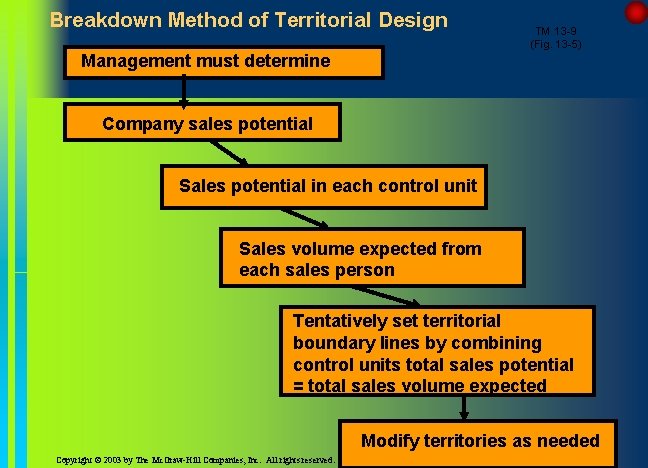 Breakdown Method of Territorial Design TM 13 -9 (Fig. 13 -5) Management must determine