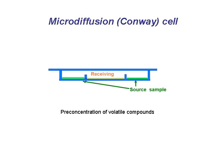 Microdiffusion (Conway) cell Preconcentration of volatile compounds 