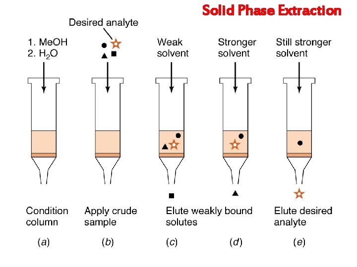 Solid Phase Extraction 
