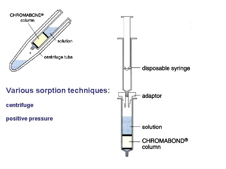 Various sorption techniques: centrifuge positive pressure 