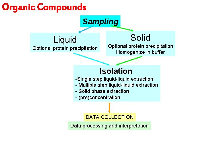 Organic Compounds Sampling Solid Liquid Optional protein precipitation Homogenize in buffer Isolation -Single step