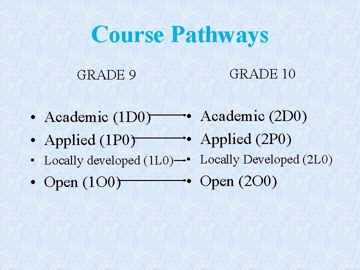 Course Pathways GRADE 9 GRADE 10 • Academic (1 D 0) • Applied (1