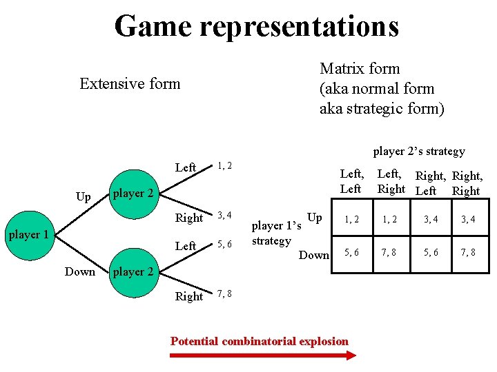 Game representations Matrix form (aka normal form aka strategic form) Extensive form player 2’s