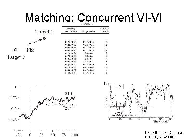 Matching: Concurrent VI-VI Lau, Glimcher, Corrado, Sugrue, Newsome 