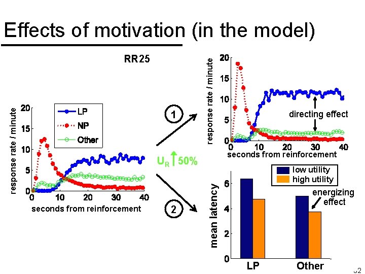 response rate / minute RR 25 1 response rate / minute Effects of motivation