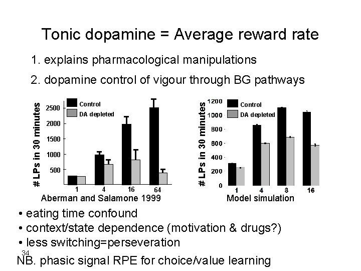 Tonic dopamine = Average reward rate 1. explains pharmacological manipulations Control 2500 # LPs