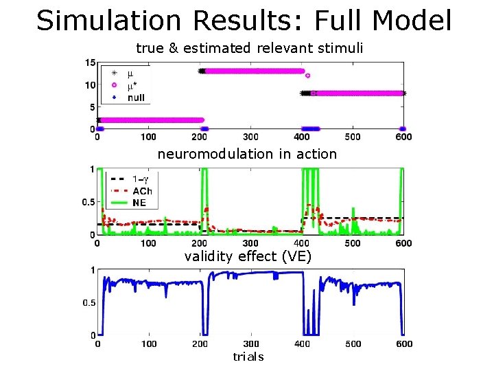 Simulation Results: Full Model true & estimated relevant stimuli neuromodulation in action validity effect