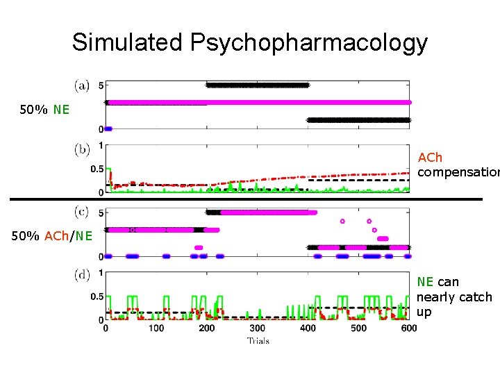 Simulated Psychopharmacology 50% NE ACh compensation 50% ACh/NE NE can nearly catch up 