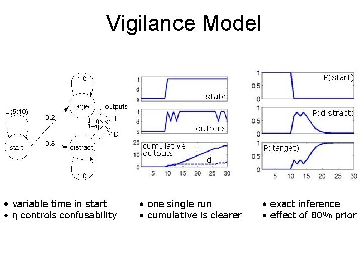 Vigilance Model • variable time in start • η controls confusability • one single