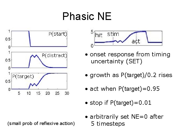 Phasic NE • onset response from timing uncertainty (SET) • growth as P(target)/0. 2