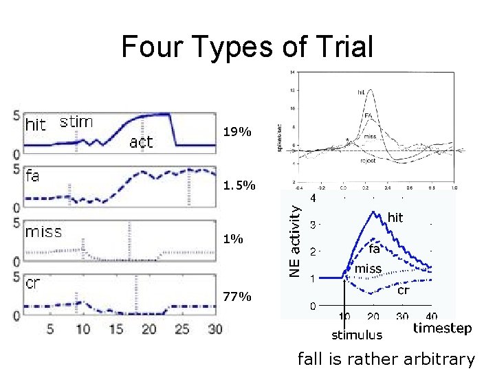 Four Types of Trial 19% 1. 5% 1% 77% fall is rather arbitrary 