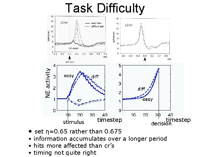 Task Difficulty • set η=0. 65 rather than 0. 675 • information accumulates over