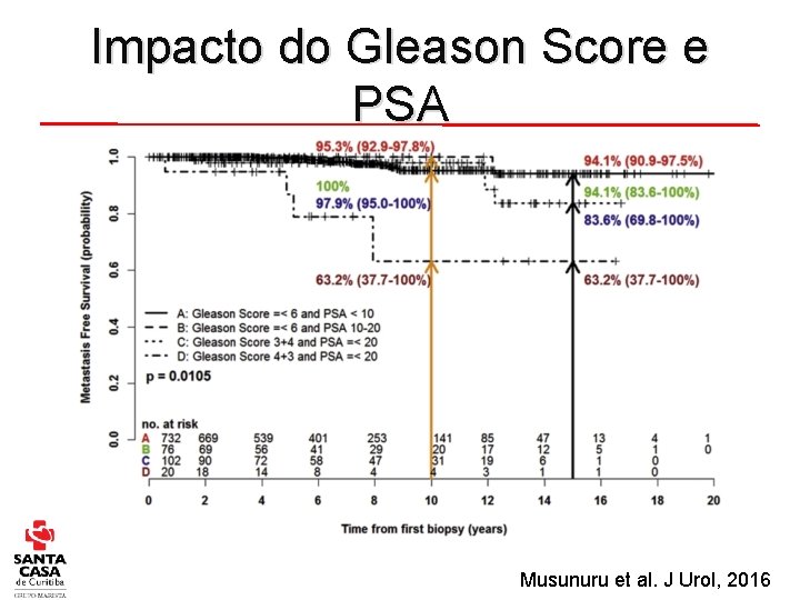 Impacto do Gleason Score e PSA Musunuru et al. J Urol, 2016 
