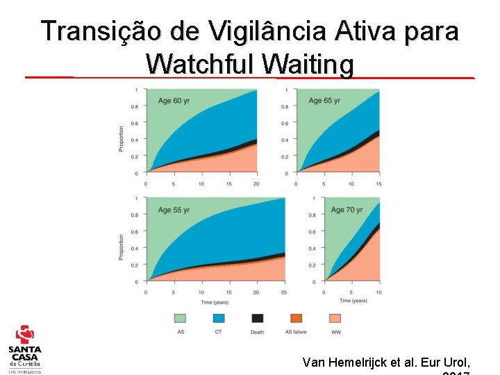 Transição de Vigilância Ativa para Watchful Waiting Van Hemelrijck et al. Eur Urol, 