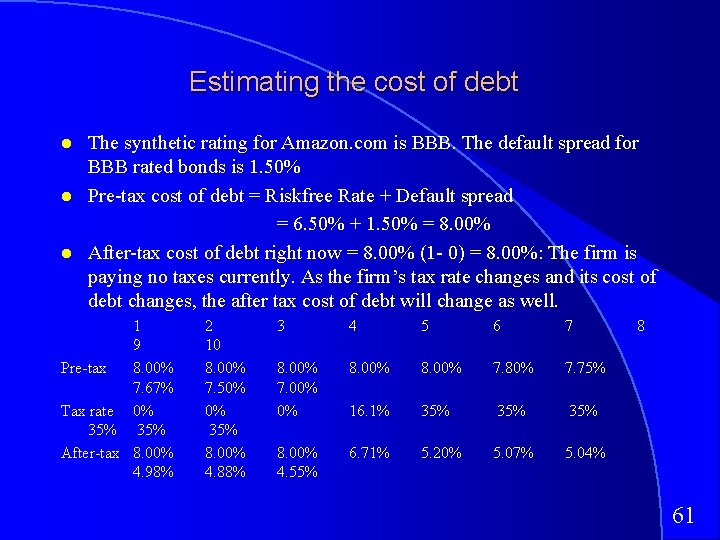 Estimating the cost of debt The synthetic rating for Amazon. com is BBB. The