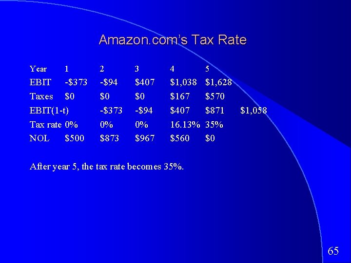 Amazon. com’s Tax Rate Year 1 EBIT -$373 Taxes $0 EBIT(1 -t) Tax rate