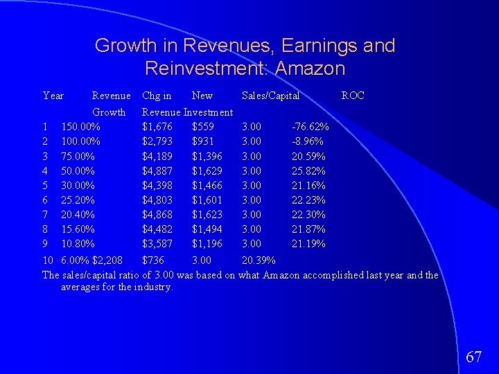 Growth in Revenues, Earnings and Reinvestment: Amazon Year Revenue Chg in New Sales/Capital ROC