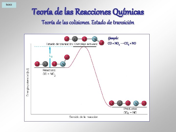 ÍNDICE Teoría de las Reacciones Químicas Teoría de las colisiones. Estado de transición Ejemplo: