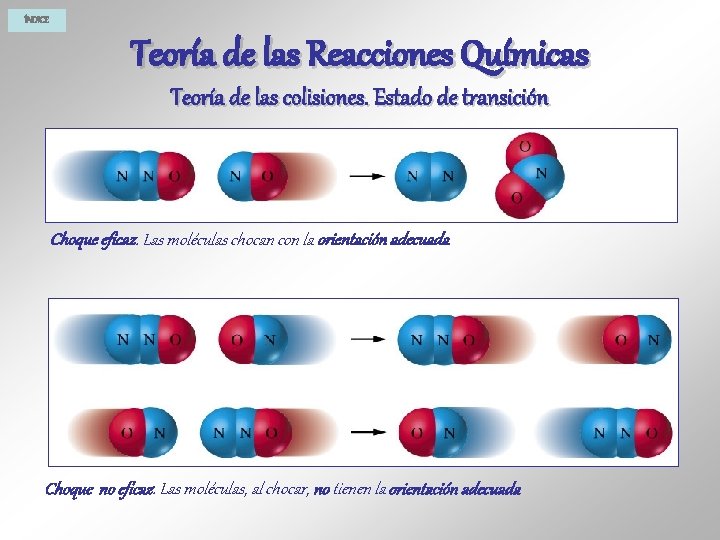 ÍNDICE Teoría de las Reacciones Químicas Teoría de las colisiones. Estado de transición Choque