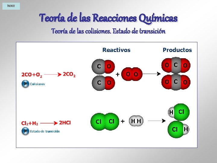 ÍNDICE Teoría de las Reacciones Químicas Teoría de las colisiones. Estado de transición 