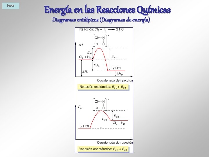 ÍNDICE Energía en las Reacciones Químicas Diagramas entálpicos (Diagramas de energía) 